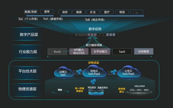 华为首次发布运营商IT基础设施目标参考架构 与运营商共成长的应用软件服务